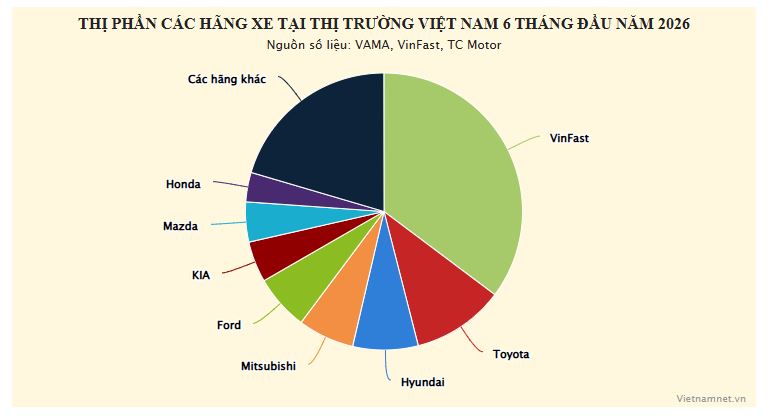 Những hãng xe ô tô nào đang chiếm thị phần lớn nhất tại Việt Nam